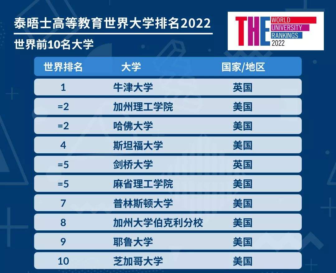 2022年泰晤士世界大学排行发布！