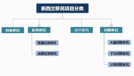 新西兰移民项目分类