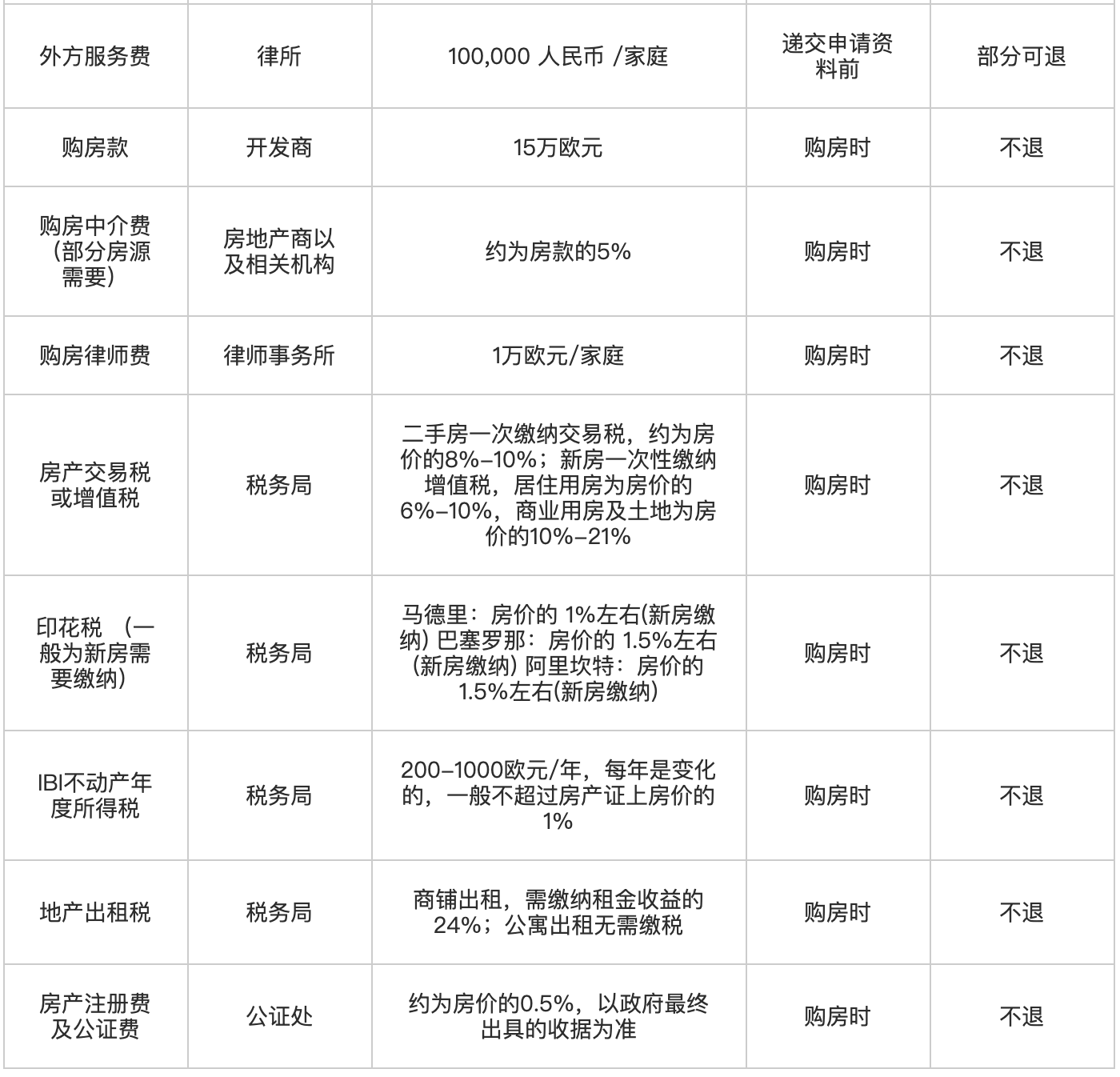 西班牙非盈利移民费用2