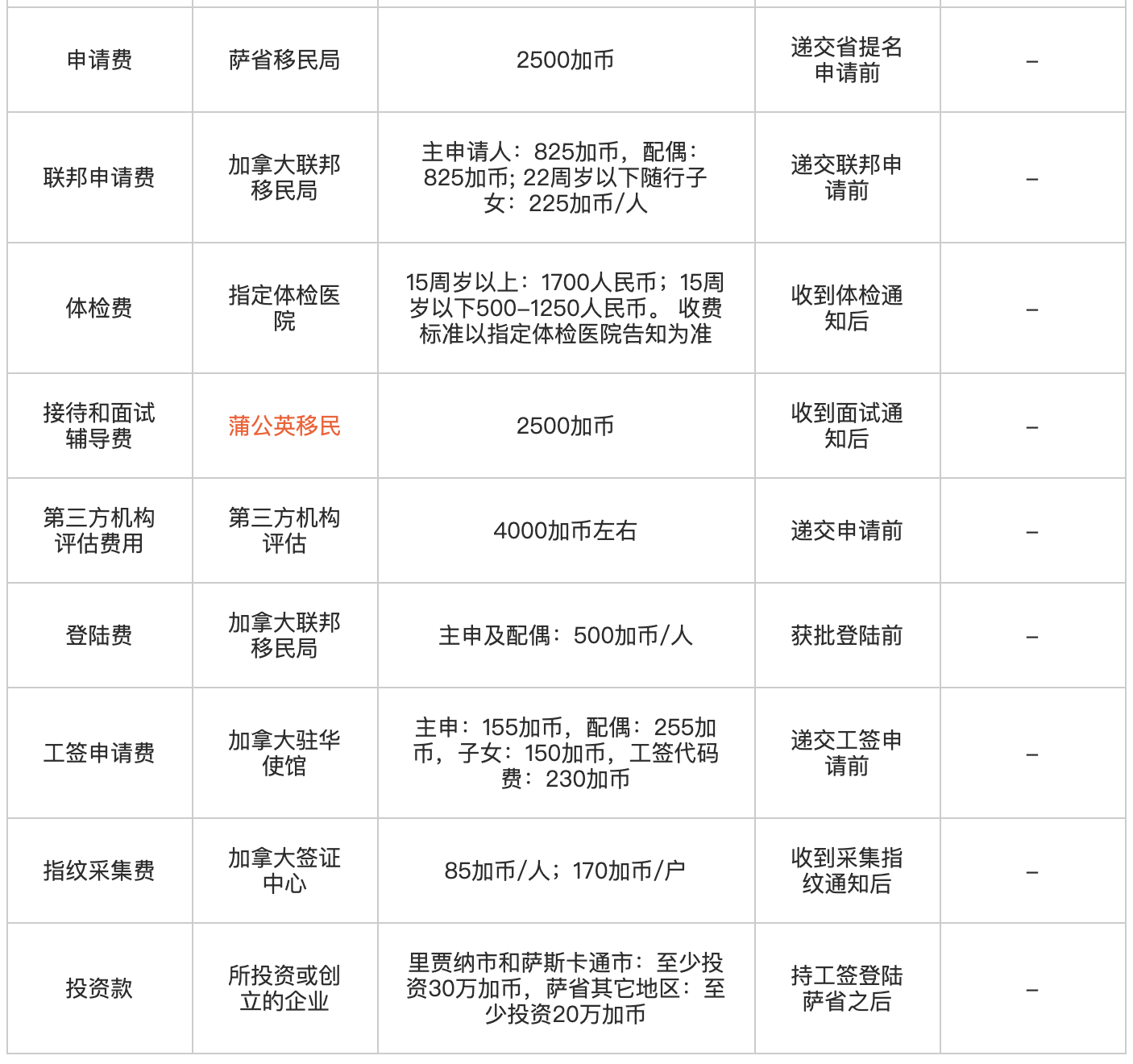 加拿大萨省企业家移民费用2