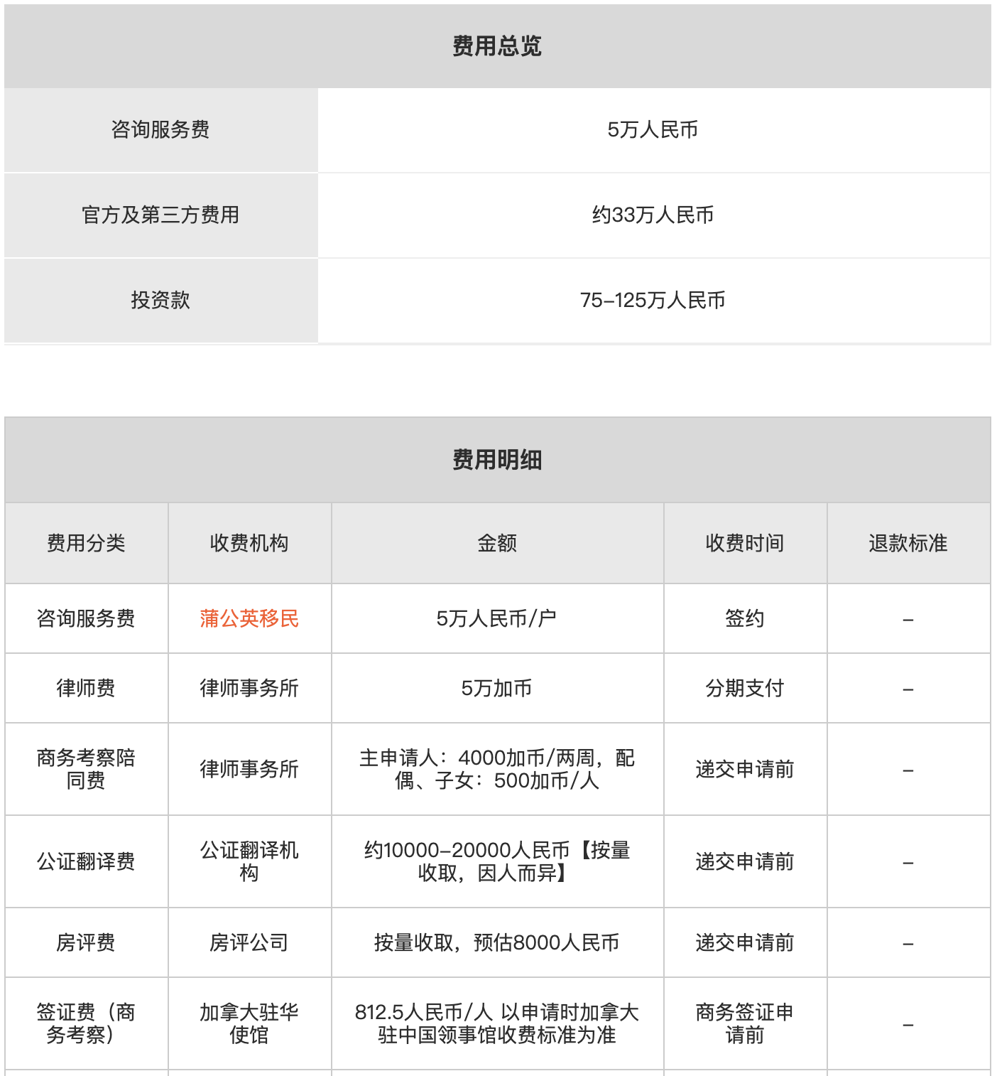 加拿大曼省商业移民费用1