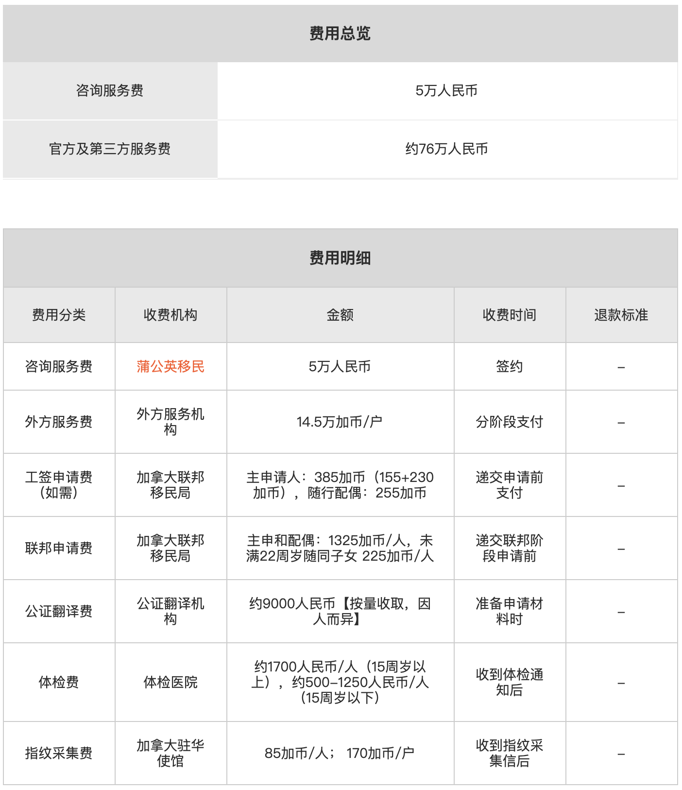 加拿大萨省雇主担保移民费用