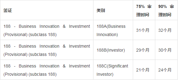 澳洲最新签证审理时间数据更新|2021年1月