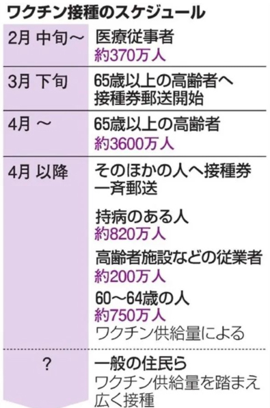 新冠疫苗接种日程