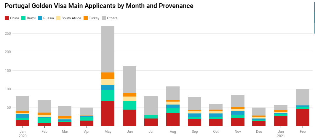 葡萄牙黄金居留2月大数据出炉！获批投资增长82%！