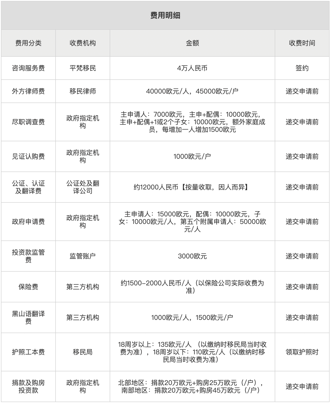 黑山护照办理费用明细